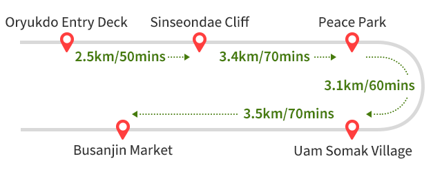 Imnang Beach~Chiram Port 2.5㎞/50mins->
Chiram Port~Pukyong National University Institute of Fisheries
Science 2.0㎞/40mins ->
~Pukyong National University Institute of Fisheries
Science~Ilgwang Beach 4.5㎞/90mins ->
Ilgwang Beach~Gijang 1.5㎞/30mins ->
Gijang-gun Office 1.0㎞/20mins
