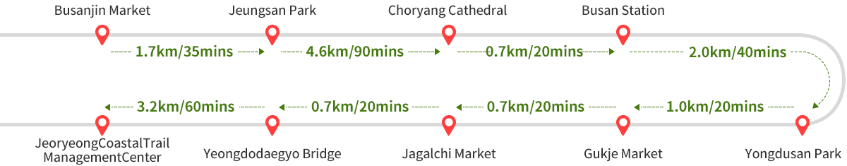 Imnang Beach~Chiram Port 2.5㎞/50mins->
Chiram Port~Pukyong National University Institute of Fisheries
Science 2.0㎞/40mins ->
~Pukyong National University Institute of Fisheries
Science~Ilgwang Beach 4.5㎞/90mins ->
Ilgwang Beach~Gijang 1.5㎞/30mins ->
Gijang-gun Office 1.0㎞/20mins