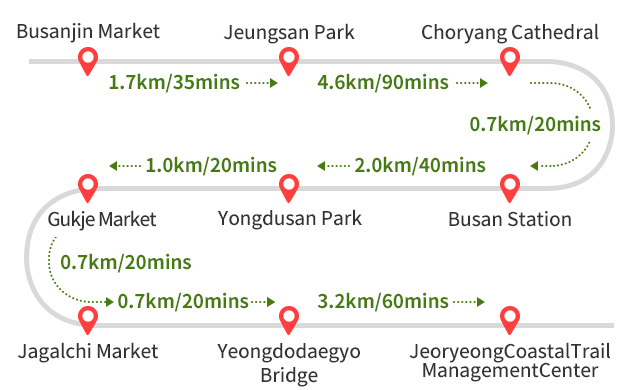 Imnang Beach~Chiram Port 2.5㎞/50mins->
Chiram Port~Pukyong National University Institute of Fisheries
Science 2.0㎞/40mins ->
~Pukyong National University Institute of Fisheries
Science~Ilgwang Beach 4.5㎞/90mins ->
Ilgwang Beach~Gijang 1.5㎞/30mins ->
Gijang-gun Office 1.0㎞/20mins
