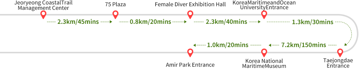 
        Imnang Beach~Chiram Port 2.5㎞/50mins-> 
        Chiram Port~Pukyong National University Institute of Fisheries
        Science 2.0㎞/40mins ->
        ~Pukyong National University Institute of Fisheries
        Science~Ilgwang Beach 4.5㎞/90mins ->
        Ilgwang Beach~Gijang 1.5㎞/30mins  ->
        Gijang-gun Office 1.0㎞/20mins
            