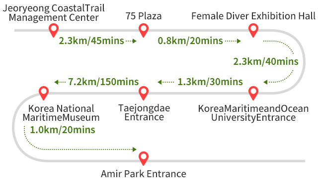 Imnang Beach~Chiram Port 2.5㎞/50mins->
Chiram Port~Pukyong National University Institute of Fisheries
Science 2.0㎞/40mins ->
~Pukyong National University Institute of Fisheries
Science~Ilgwang Beach 4.5㎞/90mins ->
Ilgwang Beach~Gijang 1.5㎞/30mins ->
Gijang-gun Office 1.0㎞/20mins