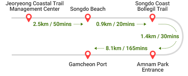 
            Jeoryeong Coastal Trail Management Center ~ Songdo Beach 2.5㎞ / 50mins -> Songdo Beach ~ Songdo Coast Bollegil Trail 0.9km / 20mins ->
            Songdo Coast Bollegil Trail ~ Amnam Park Entrance 1.4km / 30mins -> Amnam Park Entrance ~ Gamcheon Port 8.1km / 165mins