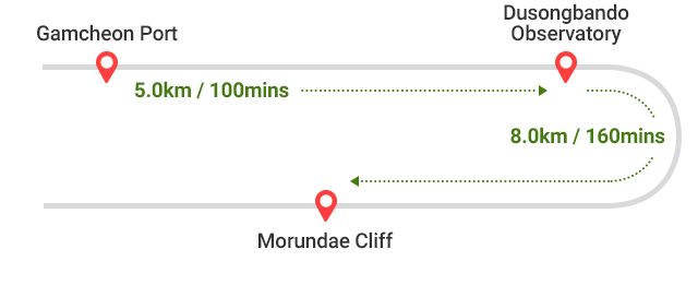 
            Gamcheon Port ~ Dusongbando Observatory 5.0km / 100mins -> Dusongbando Observatory ~ Morundae Cliff 8.0km / 160mins