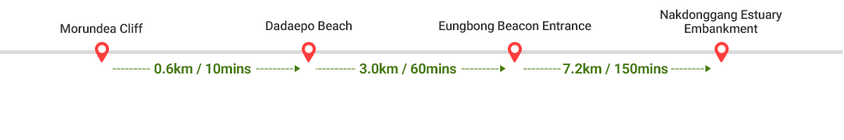 
        Morundea Cliff ~ Dadaepo Beach 0.6km / 10mins -> Dadaepo Beach ~ Eungbong Beacon Entrance 3.0km / 60mins ->
        Eungbong Beacon Entrance ~ Nakdonggang Estuary Embankment 7.2km / 150mins