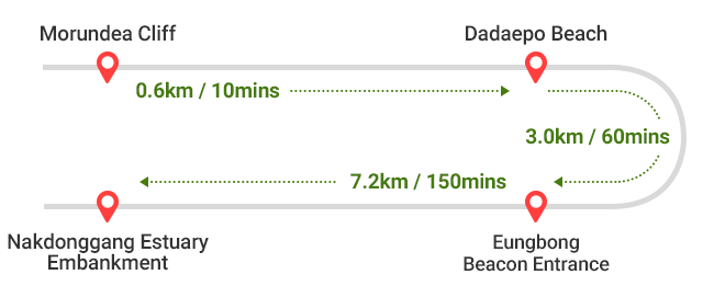 
        Morundea Cliff ~ Dadaepo Beach 0.6km / 10mins -> Dadaepo Beach ~ Eungbong Beacon Entrance 3.0km / 60mins ->
        Eungbong Beacon Entrance ~ Nakdonggang Estuary Embankment 7.2km / 150mins