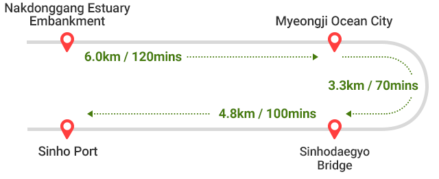 
            Nakdonggang Estuary Embankment ~ Myeongji Ocean City 6.0km / 120mins -> Myeongji Ocean City ~ Sinhodaegyo Bridge 3.3km / 70mins ->
            Sinhodaegyo Bridge ~ Sinho Port 4.8km / 100mins