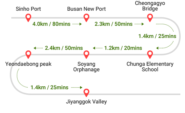 
        Sinho Port ~ Busan New Port 4.0km / 80mins -> Busan New Port ~ Cheongagyo Bridge 2.3km / 50mins -> Cheongagyo Bridge ~ Chunga Elementary School 1.4km / 25mins -> 
        Chunga Elementary School ~ Soyang Orphanage 1.2km / 20mins -> Soyang Orphanage ~ Yeondaebong Peak 2.4km / 50mins -> Yeondaebong Peak ~ Jiyanggok Valley 1.4km / 25mins