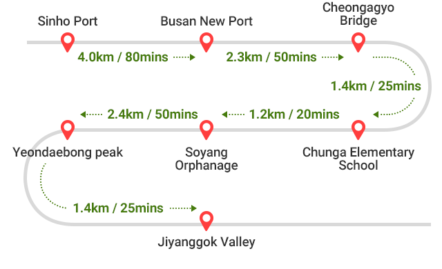 Sinho Port ~ Busan New Port 4.0km / 80mins -> Busan New Port ~ Cheongagyo Bridge 2.3km / 50mins -> Cheongagyo Bridge ~ Chunga Elementary School 1.4km / 25mins ->
Chunga Elementary School ~ Soyang Orphanage 1.2km / 20mins -> Soyang Orphanage ~ Yeondaebong Peak 2.4km / 50mins -> Yeondaebong Peak ~ Jiyanggok Valley 1.4km / 25mins