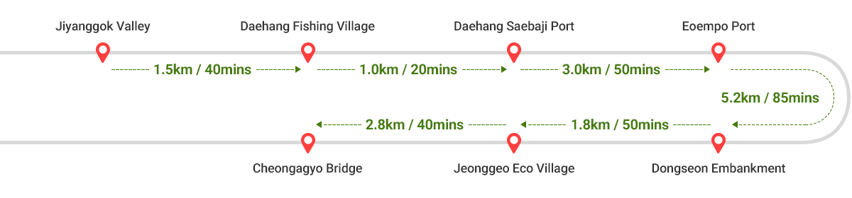 Jiyanggok Valley ~ Daehang Fishing Village 1.5km / 40mins -> Daehang Fishing Village ~ Daehang Saebaji Port 1.0km / 20mins -> Daehang Saebaji Port ~ Eoempo Port 3.0km / 50mins ->
Eoempo Port ~ Dongseon Embankment 5.2km / 85mins -> Dongseon Embankment ~ Jeonggeo Eco Village 1.8km / 50mins -> Jeonggeo Eco Village ~ Cheongagyo Bridge 2.8km / 40mins