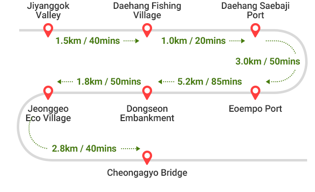 Jiyanggok Valley ~ Daehang Fishing Village 1.5km / 40mins -> Daehang Fishing Village ~ Daehang Saebaji Port 1.0km / 20mins -> Daehang Saebaji Port ~ Eoempo Port 3.0km / 50mins ->
Eoempo Port ~ Dongseon Embankment 5.2km / 85mins -> Dongseon Embankment ~ Jeonggeo Eco Village 1.8km / 50mins -> Jeonggeo Eco Village ~ Cheongagyo Bridge 2.8km / 40mins