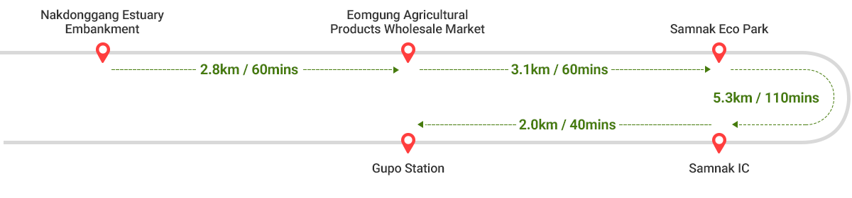 
        Nakdonggang Estuary Embankment ~ Eomgung Agricultural Products Wholesale Market 2.8km / 60mins -> Eomgung Agricultural Products Wholesale Market ~ Samnak Eco Park 3.1km / 60mins ->
        Samnak Eco Park ~ Samnak IC 5.3km / 110mins -> Samnak IC ~ Gupo Station 2.0km / 40mins