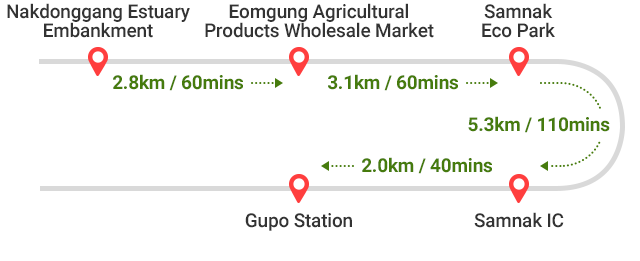 
        Nakdonggang Estuary Embankment ~ Eomgung Agricultural Products Wholesale Market 2.8km / 60mins -> Eomgung Agricultural Products Wholesale Market ~ Samnak Eco Park 3.1km / 60mins ->
        Samnak Eco Park ~ Samnak IC 5.3km / 110mins -> Samnak IC ~ Gupo Station 2.0km / 40mins