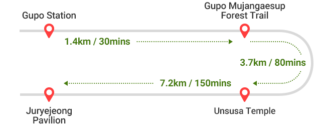 
        Gupo Station ~ Gupo Mujangaesup Forest Trail 1.4km / 30mins -> Gupo Mujangaesup Forest Trail ~ Unsusa Temple 3.7km / 80mins ->
        Unsusa Temple ~ Juryejeong Pavilion 7.2km / 150mins