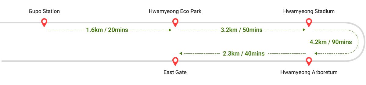 
        Gupo Station ~ Hwamyeong Eco Park 1.6km / 20mins -> Hwamyeong Eco Park ~ Hwamyeong Stadium 3.2km / 50mins -> Hwamyeong Stadium ~ Hwamyeong Arboretum 4.2km / 90mins -> 
        Hwamyeong Arboretum ~ East Gate 2.3km / 40mins