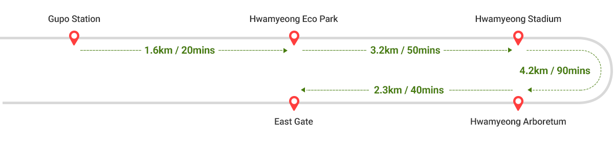 
        Gupo Station ~ Hwamyeong Eco Park 1.6km / 20mins -> Hwamyeong Eco Park ~ Hwamyeong Stadium 3.2km / 50mins -> Hwamyeong Stadium ~ Hwamyeong Arboretum 4.2km / 90mins -> 
        Hwamyeong Arboretum ~ East Gate 2.3km / 40mins