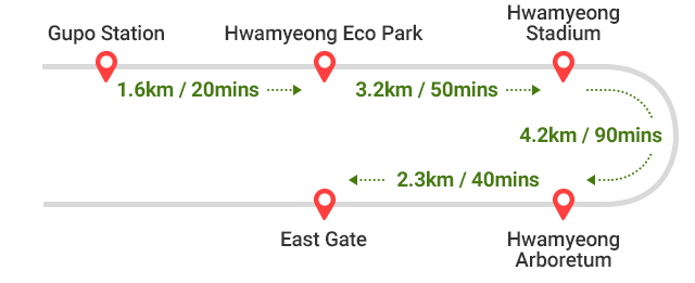 
        Gupo Station ~ Hwamyeong Eco Park 1.6km / 20mins -> Hwamyeong Eco Park ~ Hwamyeong Stadium 3.2km / 50mins -> Hwamyeong Stadium ~ Hwamyeong Arboretum 4.2km / 90mins -> 
        Hwamyeong Arboretum ~ East Gate 2.3km / 40mins
