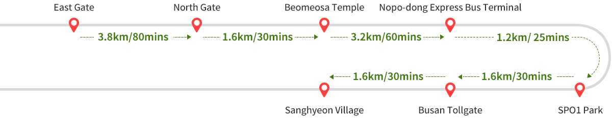 
        Imnang Beach~Chiram Port 2.5㎞/50mins-> 
        Chiram Port~Pukyong National University Institute of Fisheries
        Science 2.0㎞/40mins ->
        ~Pukyong National University Institute of Fisheries
        Science~Ilgwang Beach 4.5㎞/90mins ->
        Ilgwang Beach~Gijang 1.5㎞/30mins  ->
        Gijang-gun Office 1.0㎞/20mins
            