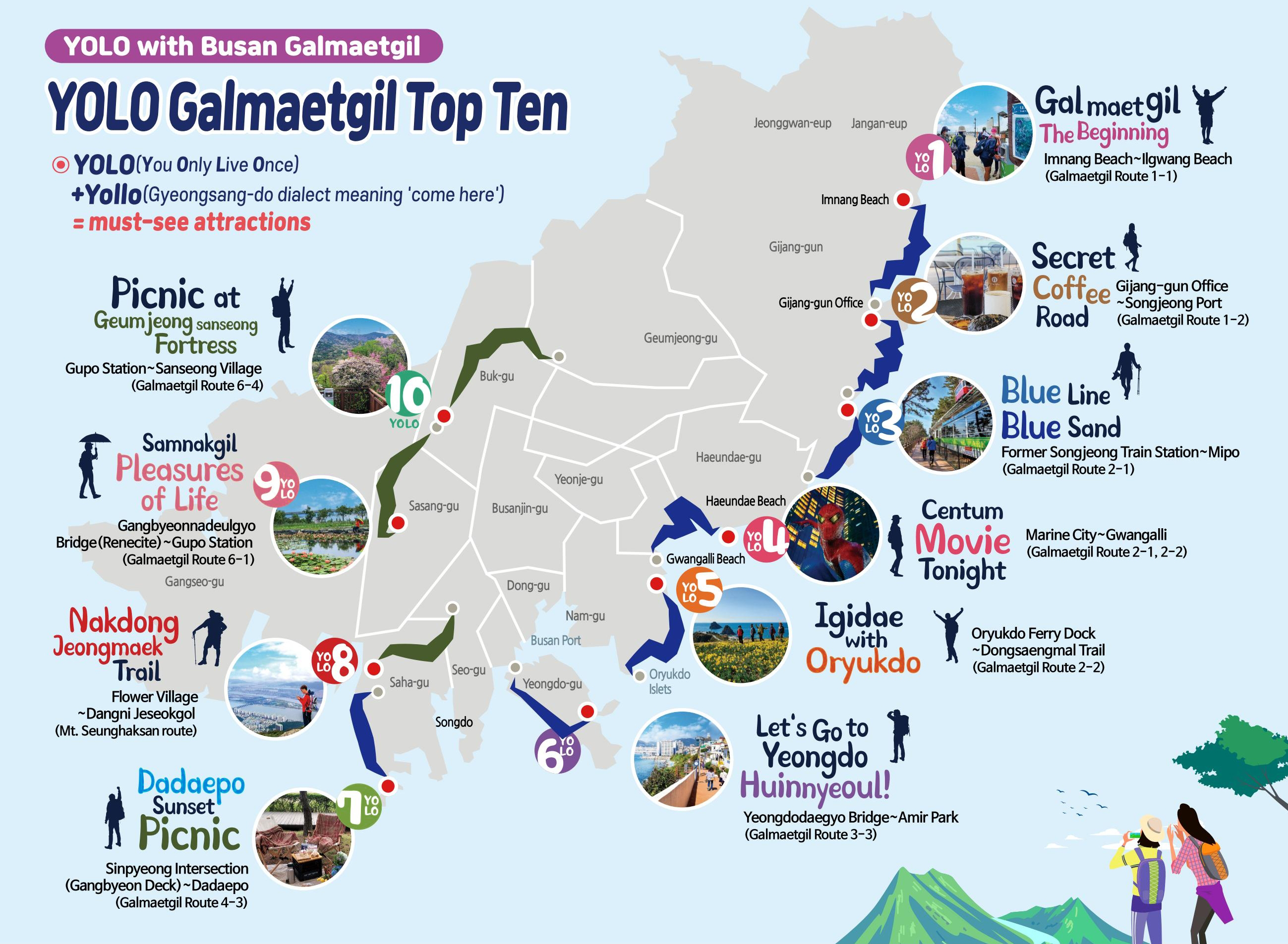 YOLO with Busan Galmaetgil
    YOLO Galmaetgil Top Ten
    YOLO(You Only Live Once) + Yollo(Gyeongsang-do dialect meaning 'come here') = must-see attractions

    YOLO 1 Galmaetgil The Beginning Imrang Beach ~ Ilgwang Beach (Galmaetgil Route 1-1)
    YOLO 2 Secret Coffee Road Gijang-gun Office ~ Songjeong Port (Galmaetgil Route 1-2)
    YOLO 3 Blue Line Blue Sand Former Songjeong Train Station~Mipo (Galmaetgil Route 2-1)
    YOLO 4 Centum Movie Tonight Marine City ~ Gwangalli (Galmaetgil Route 2-1, 2-2)
    YOLO 5 Oryukdo Best Weather Ever Igidae Oryukdo Ferry Dock ~ Dongsaengmal Trail (Galmaetgil Route 2-2)
    YOLO 6 Let's Go to Yeongdo Huinneyeoul! Yeongdodaegyo Bridge ~ Amir Park (Galmaetgil Route 3-3)
    YOLO 7 Dadaepo Sunset Picnic Sinpyeong Intersection (Gangbyeon Deck) ~ Dadaepo (Galmaetgil Route 4-3)
    YOLO 8 Nakdong Jeongmaek Trail Flower Village ~ Dangni Jeseokgol (Mt. Seunghaksan route)
    YOLO 9 Samnakgil Pleasures of Life Gangbyeonnadeulgyo Bridge(Renecite) ~ Gupo Station (Galmaetgil Route 6-1)
    YOLO 10 Picnic at Geumjeong sanseong Fortress Gupo Station ~ Sanseong Village (Galmaetgil Route 6-4)