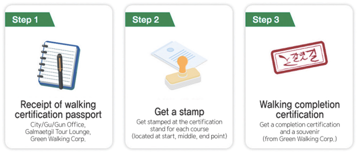 Step 1 Receipt of walking cetification passport City/Gu/Gun Office, Galmaetgil Tour Lounge, Green Walking Corp.
          Step 2 Get a stamp Get stamped at the certification stand for each course(located at start, middle, end point) Step 3 Walking completion cetification Get a completion certification and a souvenir(from Green Waling Corp.)