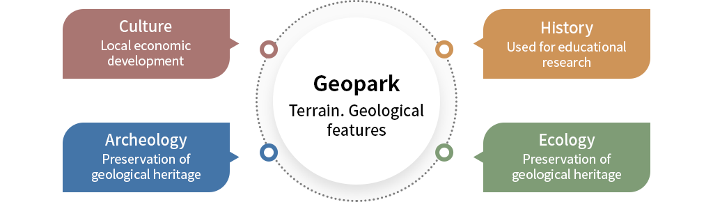 Geopark:Terrain. Geological features. Culture:Local economic,development. History:Used for educational, research. Archeology:Preservation of geological heritage. Ecology:Preservation of geological heritage.