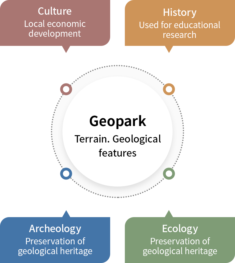 Geopark:Terrain. Geological features. Culture:Local economic,development. History:Used for educational, research. Archeology:Preservation of geological heritage. Ecology:Preservation of geological heritage.