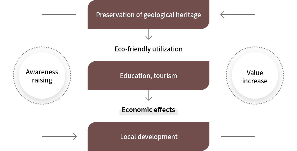 Awareness raising → Economic effects. Local development → Value increase → Preservation of geological heritage → Eco-friendly utilization. Education, tourism →
