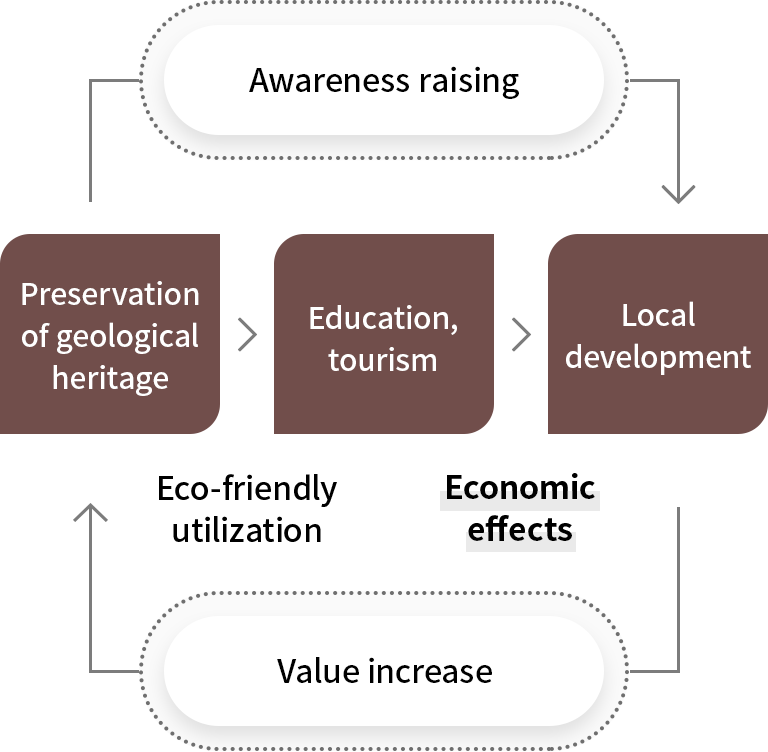 Awareness raising → Economic effects. Local development → Value increase → Preservation of geological heritage → Eco-friendly utilization. Education, tourism →