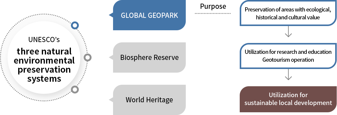 UNESCO's three natural environmental preservation systems. GLOBAL GEOPARK(Purpose - Preservation of areas with ecological, historical and cultural value. → Utilization for research and education Geotourism operation. → Utilization for sustainable local development.), Biosphere Reserve, World Heritage.