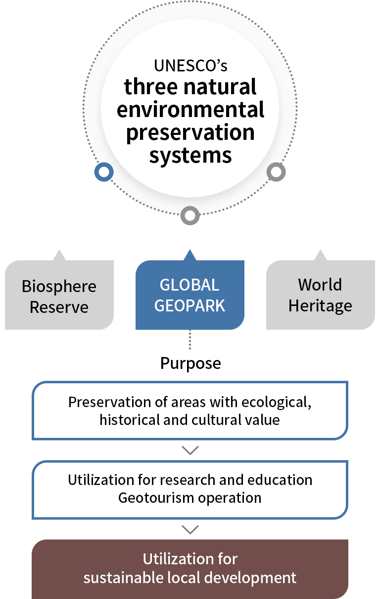 UNESCO's three natural environmental preservation systems. GLOBAL GEOPARK(Purpose - Preservation of areas with ecological, historical and cultural value. → Utilization for research and education Geotourism operation. → Utilization for sustainable local development.), Biosphere Reserve, World Heritage.