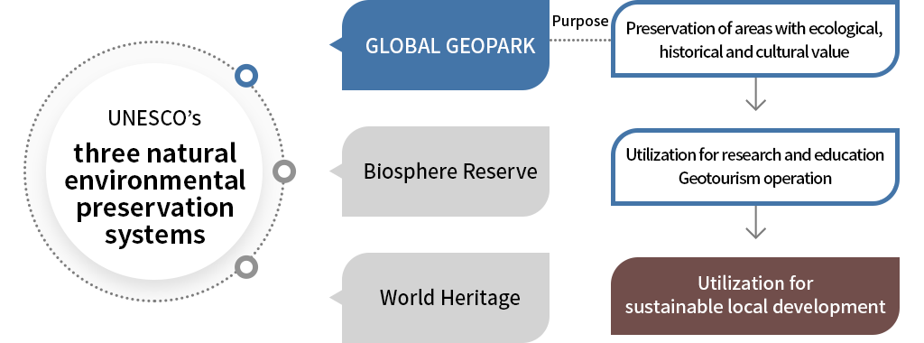 UNESCO's three natural environmental preservation systems. GLOBAL GEOPARK(Purpose - Preservation of areas with ecological, historical and cultural value. → Utilization for research and education Geotourism operation. → Utilization for sustainable local development.), Biosphere Reserve, World Heritage.