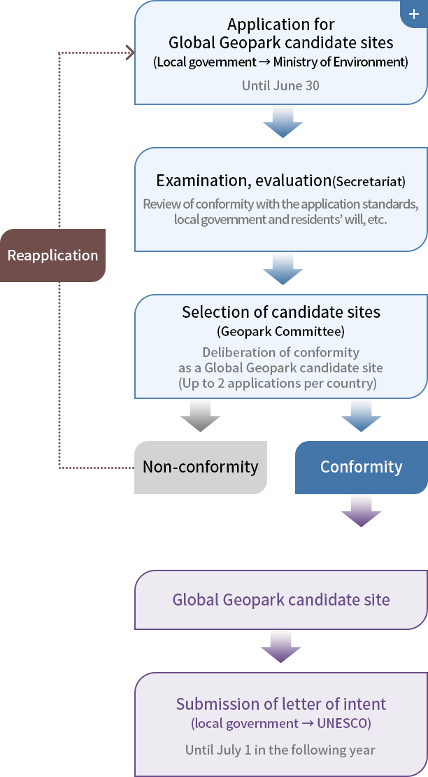 Application for Global Geopark candidate sites : (Local government → Ministry of Environment) Until June 30  → Examination, evaluation(Secretariat) : Review of conformity with the application standdards, local government and residents'will, etc. → Selection of cadidate sites(Geopark Committee):Deliberation of conformity as a Global Geopark candidate site(Up to 2 applicaitons per country) → 1) Non-conformity → Reapplication. 2) Conformity → Global Geopark candidate site → Submission of letter of intent(Local government → UNESCO):Until July 1 in following year. → 