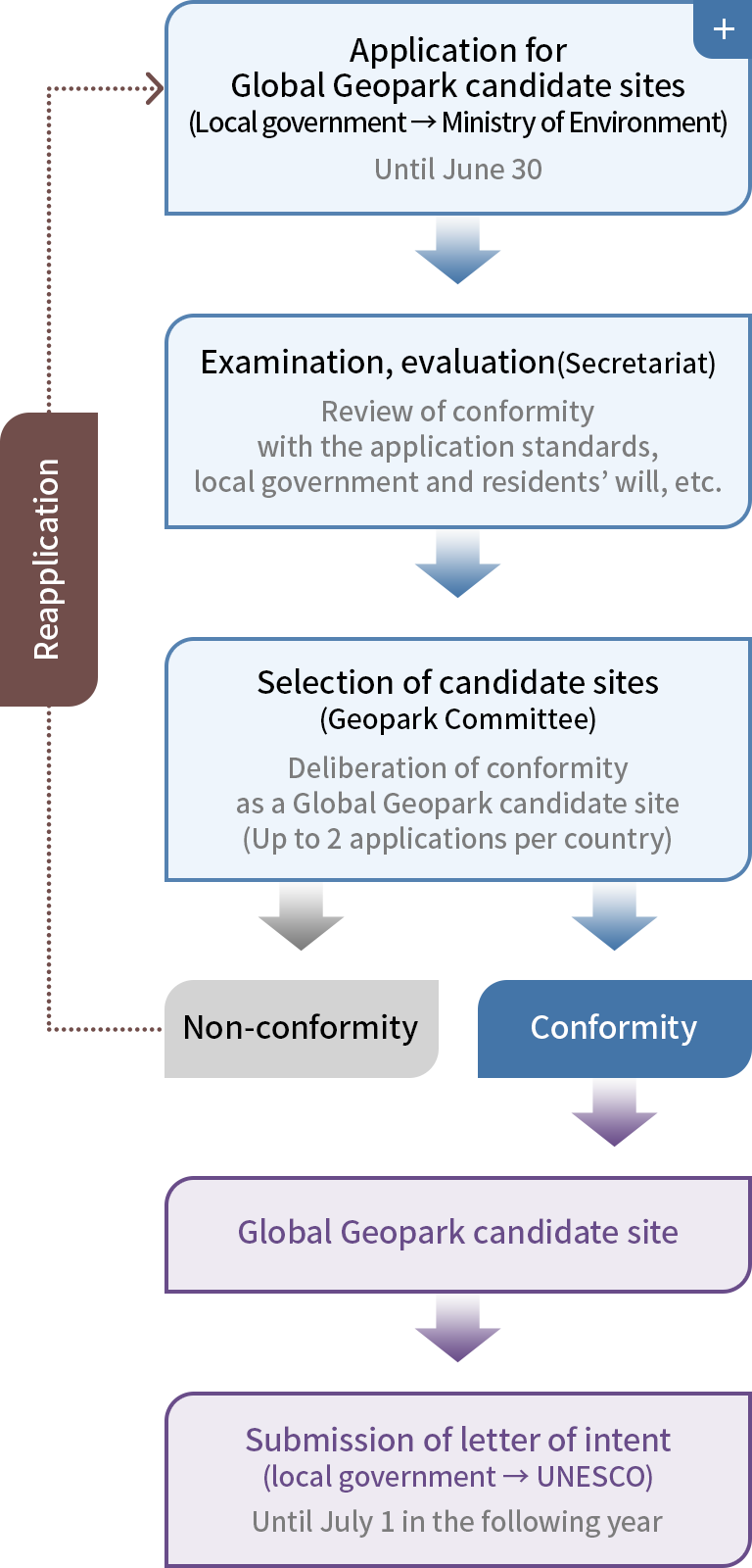 Application for Global Geopark candidate sites : (Local government → Ministry of Environment) Until June 30  → Examination, evaluation(Secretariat) : Review of conformity with the application standdards, local government and residents'will, etc. → Selection of cadidate sites(Geopark Committee):Deliberation of conformity as a Global Geopark candidate site(Up to 2 applicaitons per country) → 1) Non-conformity → Reapplication. 2) Conformity → Global Geopark candidate site → Submission of letter of intent(Local government → UNESCO):Until July 1 in following year. → 