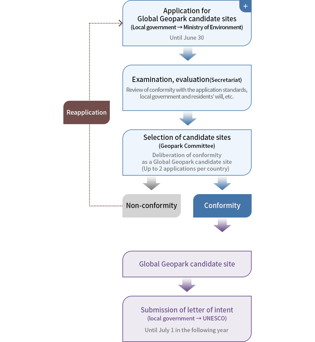 Application for Global Geopark candidate sites : (Local government → Ministry of Environment) Until June 30  → Examination, evaluation(Secretariat) : Review of conformity with the application standdards, local government and residents'will, etc. → Selection of cadidate sites(Geopark Committee):Deliberation of conformity as a Global Geopark candidate site(Up to 2 applicaitons per country) → 1) Non-conformity → Reapplication. 2) Conformity → Global Geopark candidate site → Submission of letter of intent(Local government → UNESCO):Until July 1 in following year. → 