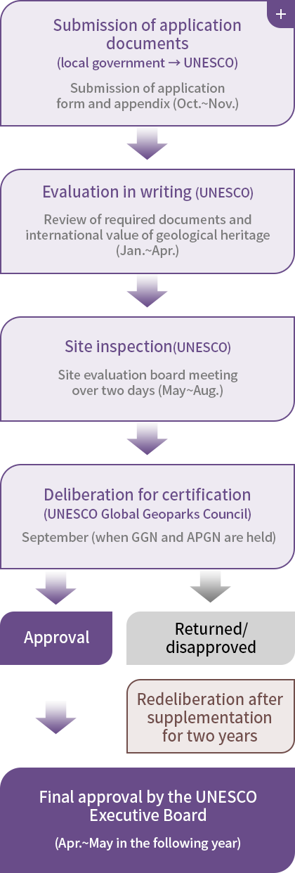  → Submission of application documents(local government → UNESCO):Submission of application form and appendix(Oct.~Nov.) → Evaluation in writing(UNESCO):Review of required documents and international value of geological heritage(Jan.~Apr.) → Site inspection(UNESCO):Site evaluation board meeting over two days(May.~Aug.) → Deliberation for certification(UNESCO Global Geoparks Council):September (when GGN and APGN are held) → 1) Approval  →  2) Returned/disapproved. Redeliberation after supplementation for two years. Final approval by the UNESCO Executive Board(Apr.~May. in the following year).