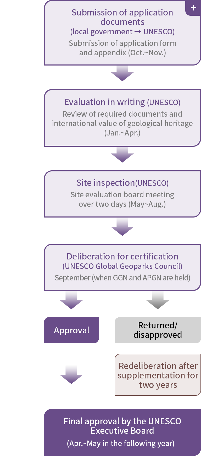  → Submission of application documents(local government → UNESCO):Submission of application form and appendix(Oct.~Nov.) → Evaluation in writing(UNESCO):Review of required documents and international value of geological heritage(Jan.~Apr.) → Site inspection(UNESCO):Site evaluation board meeting over two days(May.~Aug.) → Deliberation for certification(UNESCO Global Geoparks Council):September (when GGN and APGN are held) → 1) Approval  →  2) Returned/disapproved. Redeliberation after supplementation for two years. Final approval by the UNESCO Executive Board(Apr.~May. in the following year).