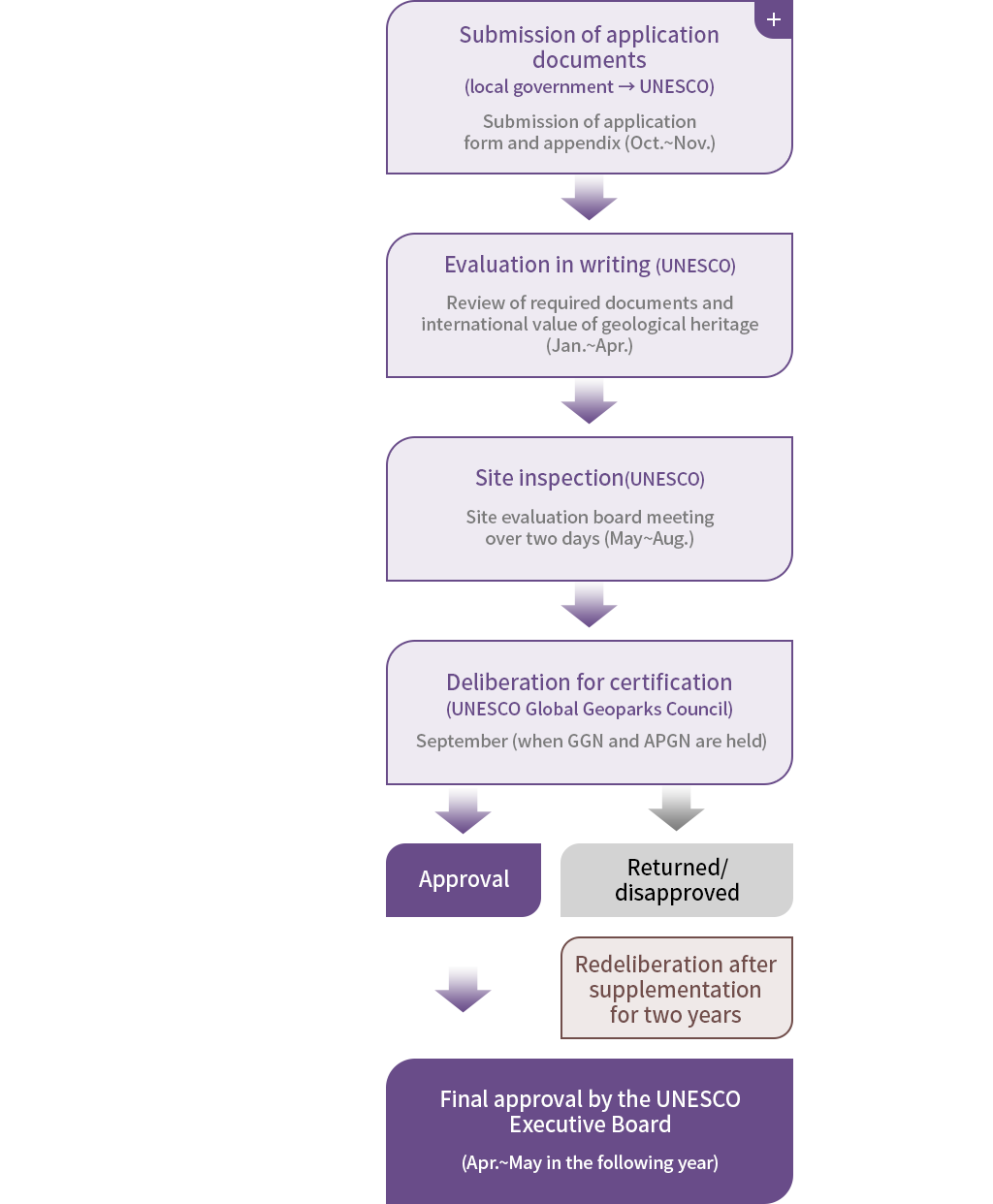  → Submission of application documents(local government → UNESCO):Submission of application form and appendix(Oct.~Nov.) → Evaluation in writing(UNESCO):Review of required documents and international value of geological heritage(Jan.~Apr.) → Site inspection(UNESCO):Site evaluation board meeting over two days(May.~Aug.) → Deliberation for certification(UNESCO Global Geoparks Council):September (when GGN and APGN are held) → 1) Approval  →  2) Returned/disapproved. Redeliberation after supplementation for two years. Final approval by the UNESCO Executive Board(Apr.~May. in the following year).