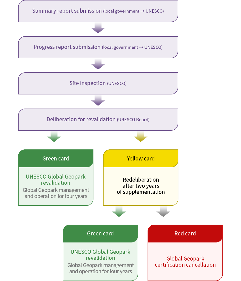 Summary report submission (local government → UNESCO) → Progress report submission (local government → UNESCO) → Site inspection (UNESCO) →  Deliveration for realidation (UNESCO Board) → 1) Green card(UNESCO Global Geopark revalidation:Global Geoparkmanagement and operation for four years. 2) Yellow card(Redeliveration after two years of supplementation. → 2-1)Green card(UNESCO Global Geopark revalidation:Global Geoparkmanagement and operation for four years. 2-2) Red card(Global Geopark certification cancellation.