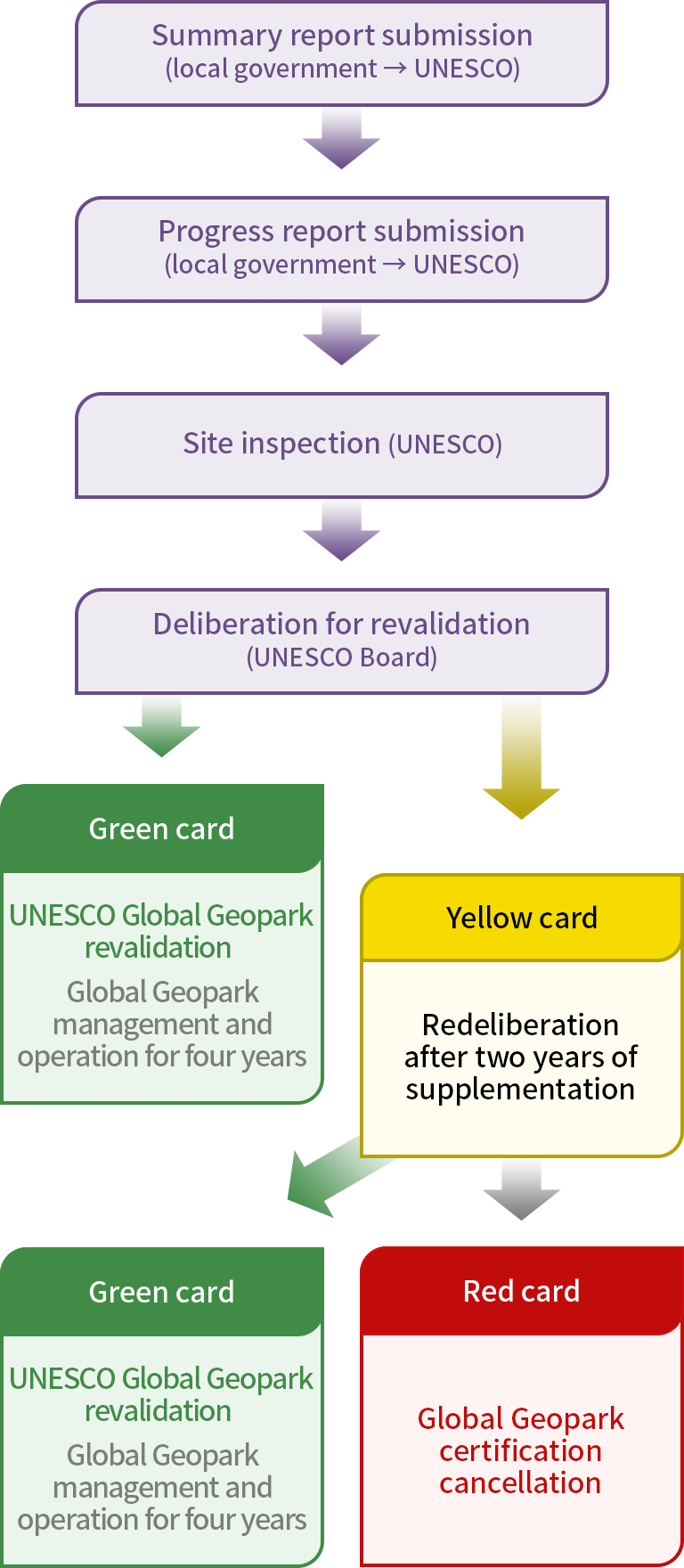 Summary report submission (local government → UNESCO) → Progress report submission (local government → UNESCO) → Site inspection (UNESCO) →  Deliveration for realidation (UNESCO Board) → 1) Green card(UNESCO Global Geopark revalidation:Global Geoparkmanagement and operation for four years. 2) Yellow card(Redeliveration after two years of supplementation. → 2-1)Green card(UNESCO Global Geopark revalidation:Global Geoparkmanagement and operation for four years. 2-2) Red card(Global Geopark certification cancellation.