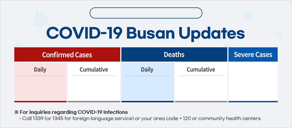 COVID-19 Busan Updates Case Summary in Busan : Total confirmed, New cases (today), Total recovered, Hospitalized or Isolated, Total deaths