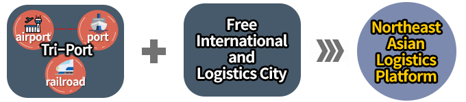 Tri-Port(airport, port, railroad) + Free International and Logistics City = Northeast Asian Logistics Platform