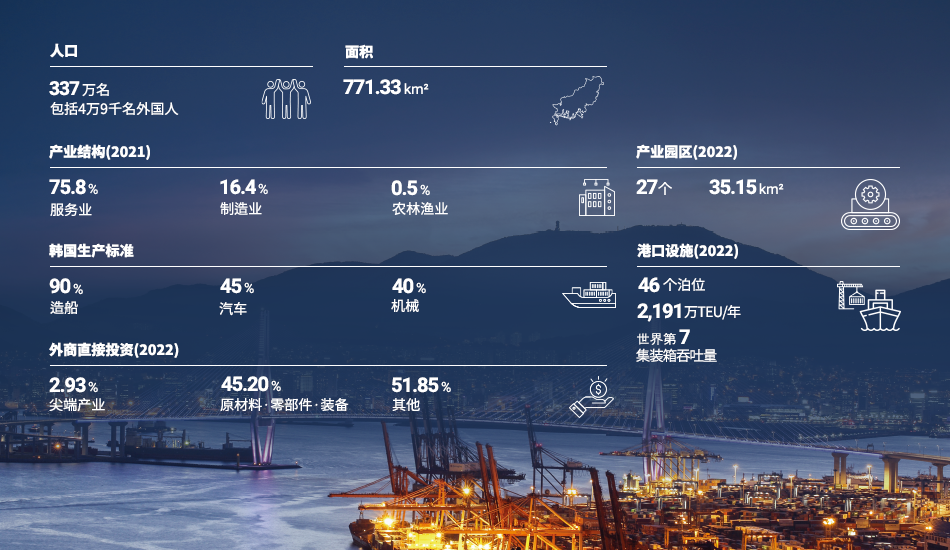 Population 3.37million Foreigners 49thousand / Area 771.33km² / Industrial Structure (Y2021) 75.8% Service 16.4% Manufacturing 0.5% Agriculture & Fisheries / Industrial Complex(2022) 27spots 35.15km² / Domestic Production Breakdown 90% Shipbuilding 45% Automobile 40% Machinery / Port Facility (2022)46 - berth capacity, container throughput 21,910,000TEU/Y Ranks 7th in the world / Foreign Direct Investment (Y2022) 2.93% Advanced Industry 45.20% Material/Component/Equipment 51.85% Others