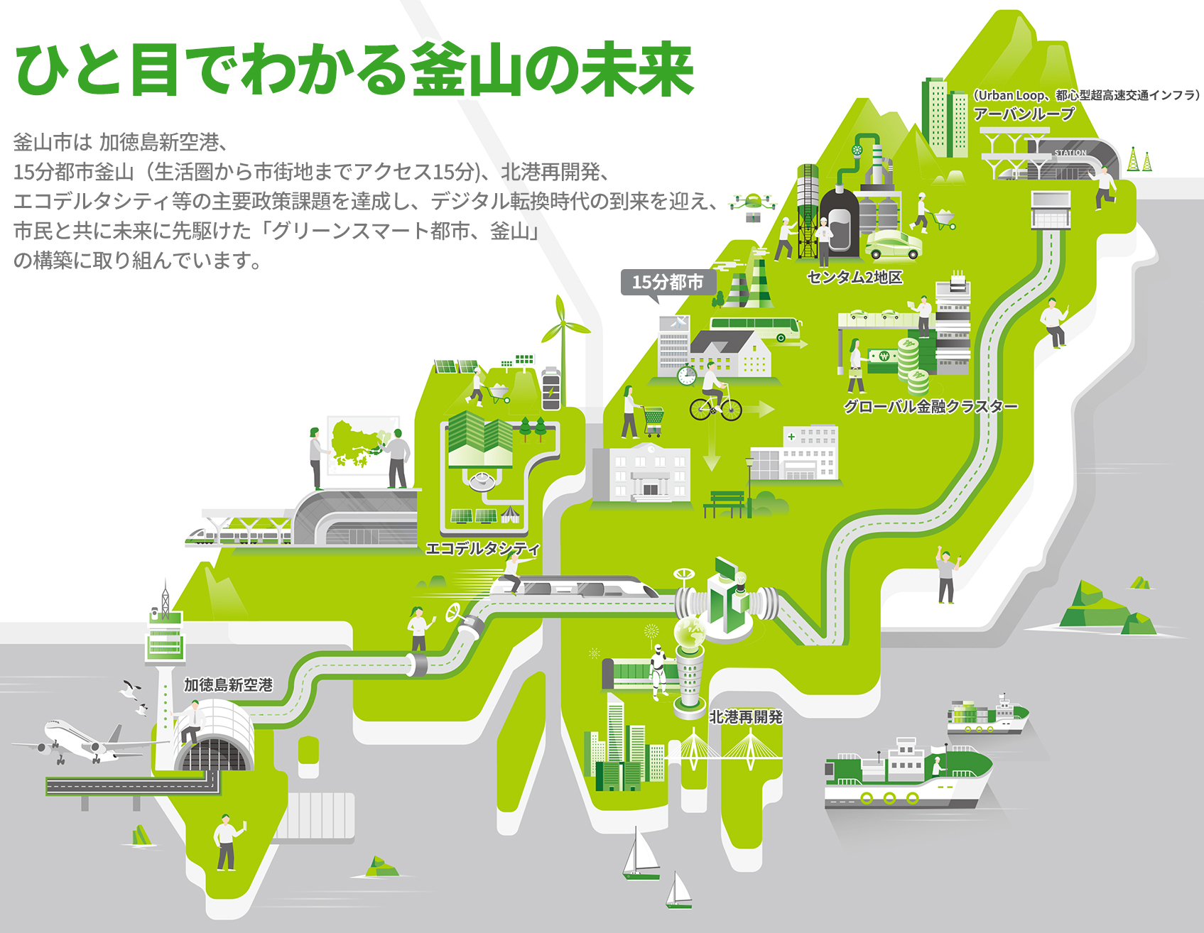 ひと目でわかる釜山の未来
    釜山市は2030釜山国際博覧会、加徳島新空港、15分都市釜山（生活圏から市街地までアクセス15分）、北港再開発、 エコデルタシティ等の主要政策課題を達成し、デジタル転換時代の到来を迎え、市民と共に未来に先駆けた「グリーンスマート都市、釜山」の構築に取り組んでいます。
    アーバンループ（Urban Loop, 都心型超高速交通インフラ), センタム2地区, 15分都市, グローバル金融クラスター, エコデルタシティ, 2030釜山国際博覧会, 加徳島新空港, 北港再開発