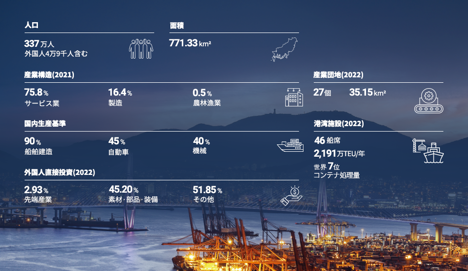 Population 3.37million Foreigners 49thousand / Area 771.33km² / Industrial Structure (Y2021) 75.8% Service 16.4% Manufacturing 0.5% Agriculture & Fisheries / Industrial Complex(2022) 27spots 35.15km² / Domestic Production Breakdown 90% Shipbuilding 45% Automobile 40% Machinery / Port Facility (2022)46 - berth capacity, container throughput 21,910,000TEU/Y Ranks 7th in the world / Foreign Direct Investment (Y2022) 2.93% Advanced Industry 45.20% Material/Component/Equipment 51.85% Others