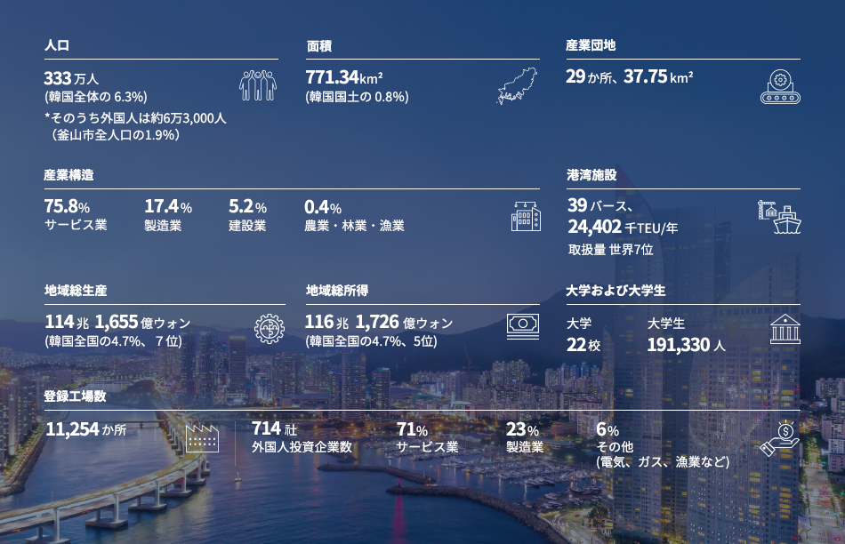 人口 333万人（韓国全体の6.3%）*そのうち外国人は約6万3,000人（釜山市全人口の1.9％） / 面積 771.34k㎡（韓国国土の0.8％） / 産業構造 75.8% サービス業 17.4% 製造業 5.2% 建設業 0.4% 農業・林業・漁業 / 港湾施設 39バース、24,402千TEU/年 取扱量 世界7位 / 産業団地 29か所、37.75k㎡ / 地域総生産 114 兆 1,655億ウォン （韓国全国の4.7%、７位） / 地域総所得 116兆1,726億ウォン （韓国全国の4.7%、5位） / 登録工場数11,254か所 / 外国人投資企業数 714社サービス業 71%,製造業 23%, その他（電気、ガス、漁業など）6% / 大学および大学生 大学22校 大学生 191,330人