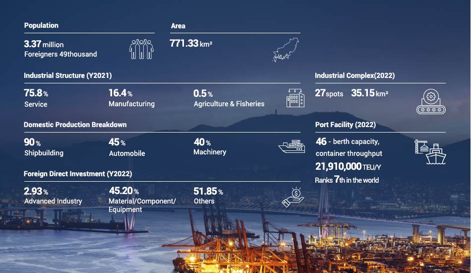 Population 3.37million Foreigners 49thousand / Area 771.33km² / Industrial Structure (Y2021) 75.8% Service 16.4% Manufacturing 0.5% Agriculture & Fisheries / Industrial Complex(2022) 27spots 35.15km² / Domestic Production Breakdown 90% Shipbuilding 45% Automobile 40% Machinery / Port Facility (2022)46 - berth capacity, container throughput 21,910,000TEU/Y Ranks 7th in the world / Foreign Direct Investment (Y2022) 2.93% Advanced Industry 45.20% Material/Component/Equipment 51.85% Others