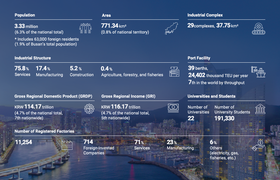 Population 3.35million Foreigners 49thousand / Area 771.33km² / Industrial Structure (Y2023) 75.8% Service 17.4% Manufacturing 0.5% Agriculture & Fisheries / Prodution Share of Busan & Ulsan & Gyeongnam 79% Shipbulking 41% Automobile 40% Machinery / Foreign Direct Investment (Y2023, Reporting Standard) 17.4% Manufacturing 58.3% Service 0.1% Others / Port Facility 44 - berth capacity, container throughput(Y2023) 24,300,000TEU(Y2024)/ Ranks 7th in the world / 