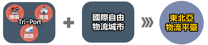 Tri-Port(機場、港灣、鐵路) + 國際自由物流城市 = 東北亞物流平臺