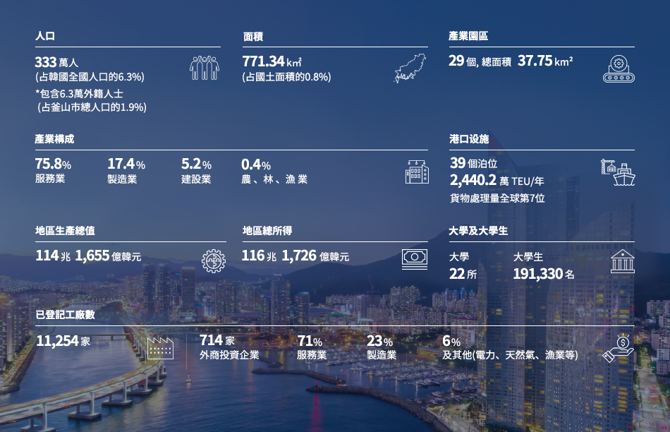 Population 3.35million Foreigners 49thousand / Area 771.33km² / Industrial Structure (Y2023) 75.8% Service 17.4% Manufacturing 0.5% Agriculture & Fisheries / Prodution Share of Busan & Ulsan & Gyeongnam 79% Shipbulking 41% Automobile 40% Machinery / Foreign Direct Investment (Y2023, Reporting Standard) 17.4% Manufacturing 58.3% Service 0.1% Others / Port Facility 44 - berth capacity, container throughput(Y2023) 24,300,000TEU(Y2024)/ Ranks 7th in the world / 