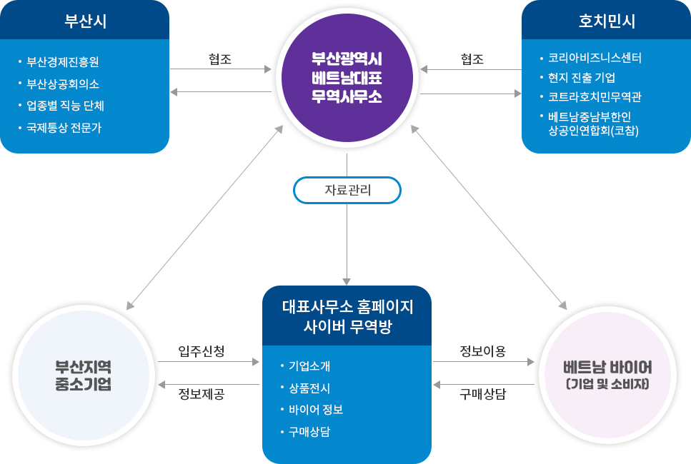 부산시[부산경제진흥원, 부산상공회의소, 업종별 직능 단체, 국제통상 전문가] → 부산광역시베트남무역사무소 : 협조 호치민시[코리아 비즈니스센터, 대한상공회의소, 호치민사무소, 현지 진출 기업] → 부산광역시베트남무역사무소 : 협조
			대표사무소 홈페이지 사이버 무역방[기업소개, 상품전시, 바이어정보, 구매상담, 무역실무강좌코너, 무역영어(서한) 강좌, 현지 전문가 칼럼] → 1.부산지역 중소기업 : 입주신청 / 정보제공
			2. 베트남 바이어(기업 및 소비자) : 정보이용 / 구매상담