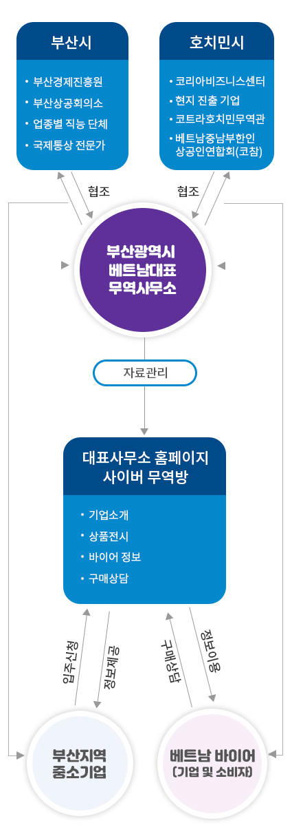 부산시[부산경제진흥원, 부산상공회의소, 업종별 직능 단체, 국제통상 전문가] → 부산광역시베트남무역사무소 : 협조 호치민시[코리아 비즈니스센터, 대한상공회의소, 호치민사무소, 현지 진출 기업] → 부산광역시베트남무역사무소 : 협조
			대표사무소 홈페이지 사이버 무역방[기업소개, 상품전시, 바이어정보, 구매상담, 무역실무강좌코너, 무역영어(서한) 강좌, 현지 전문가 칼럼] → 1.부산지역 중소기업 : 입주신청 / 정보제공
			2. 베트남 바이어(기업 및 소비자) : 정보이용 / 구매상담